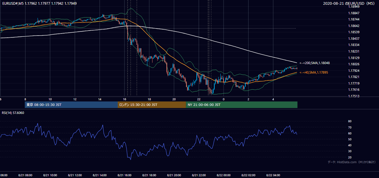 2020年8月21日（金） EUR/USD 5分足チャート