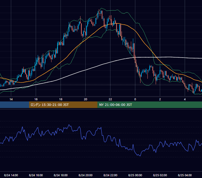 2020年8月24日（月） EUR/USD 5分足チャート