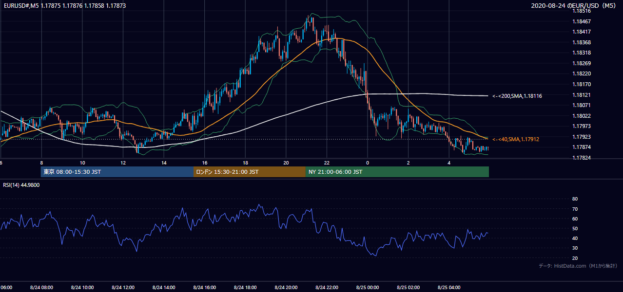 2020年8月24日(月) EUR/USD 5分足チャート