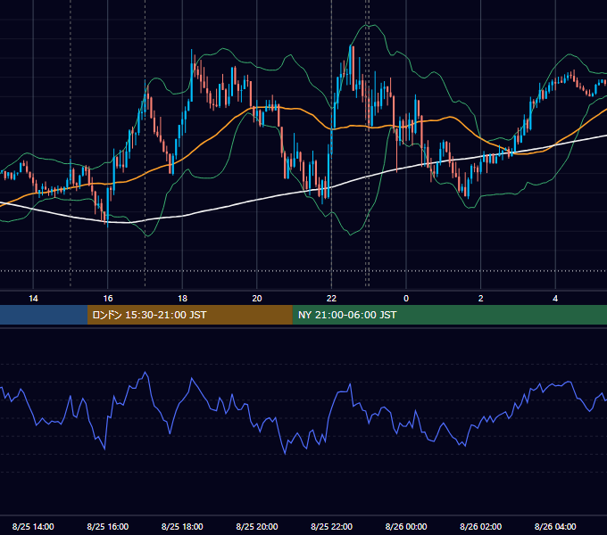 2020年8月25日（火） EUR/USD 5分足チャート