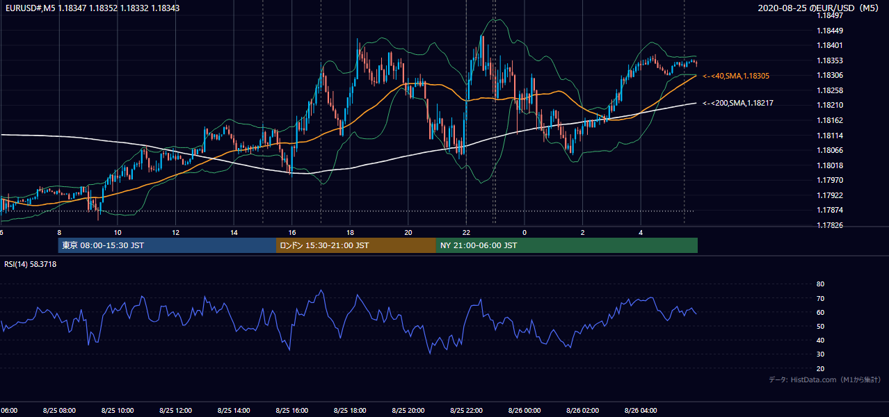2020-08-25(火) EUR/USD 5分足チャート