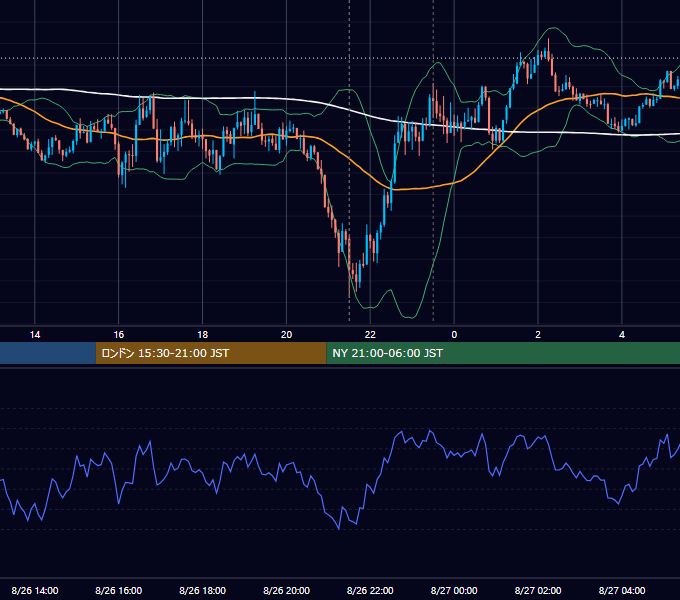 2020年8月26日（水） EUR/USD 5分足チャート