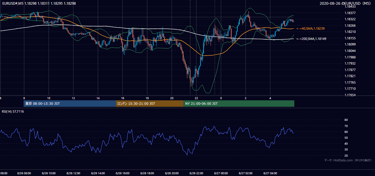 2020-08-26(水) EUR/USD 5分足チャート