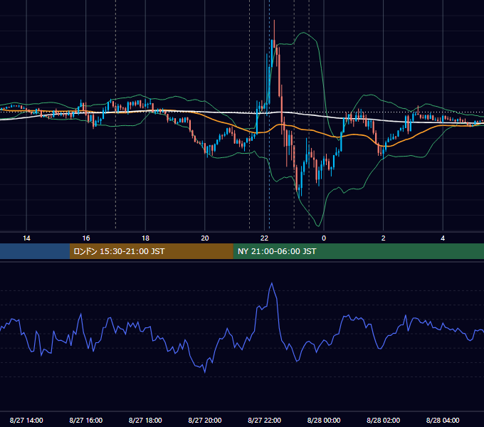 2020年8月27日（木） EUR/USD 5分足チャート