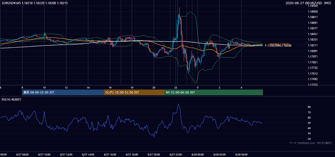 2020-08-27(木) EUR/USD 5分足チャート