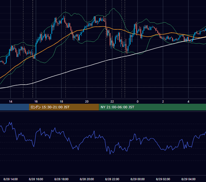 2020年8月28日（金） EUR/USD 5分足チャート