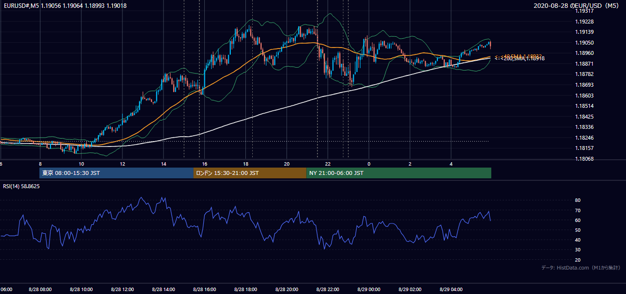 2020年8月28日(金) EUR/USD 5分足チャート