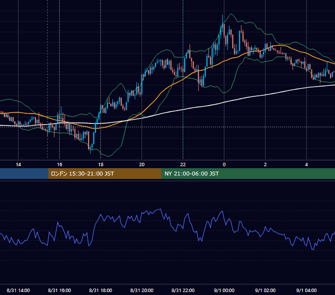 2020年8月31日（月） EUR/USD 5分足チャート
