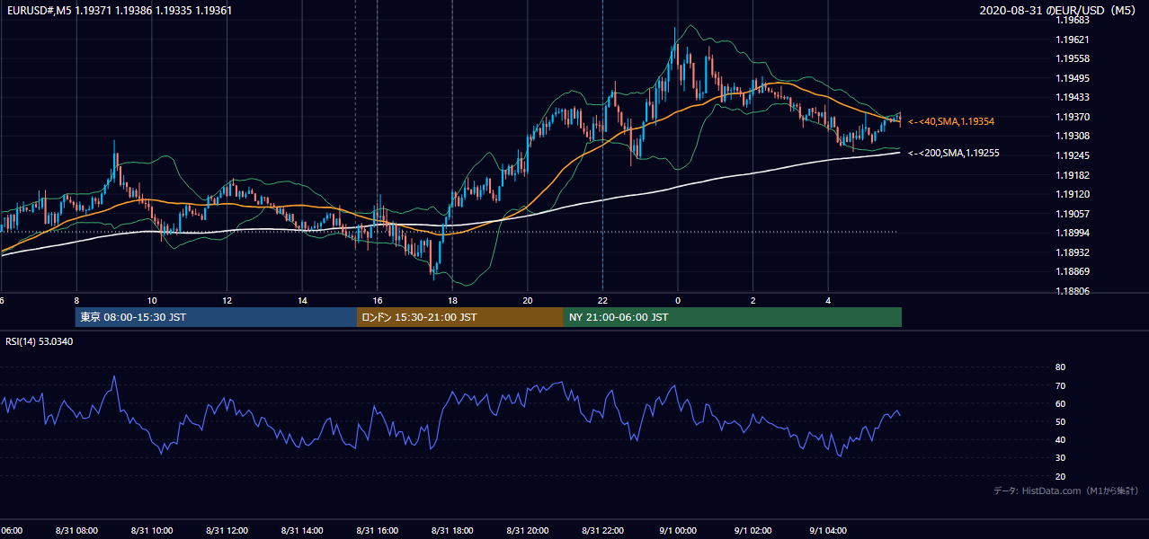 2020-08-31（月） EUR/USD 5分足チャート