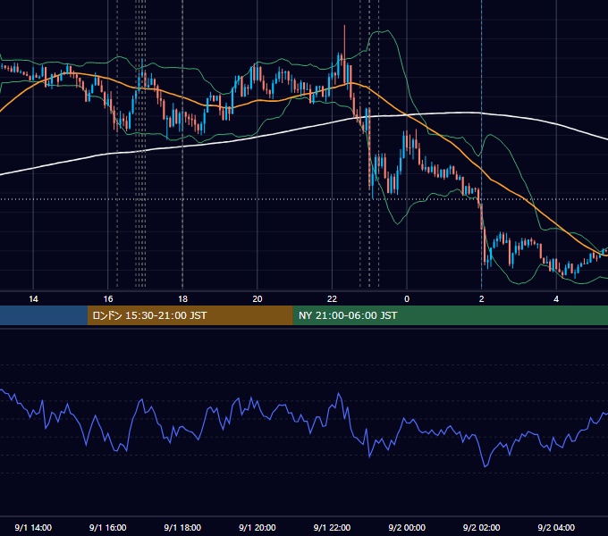 2020年9月1日（火） EUR/USD 5分足チャート