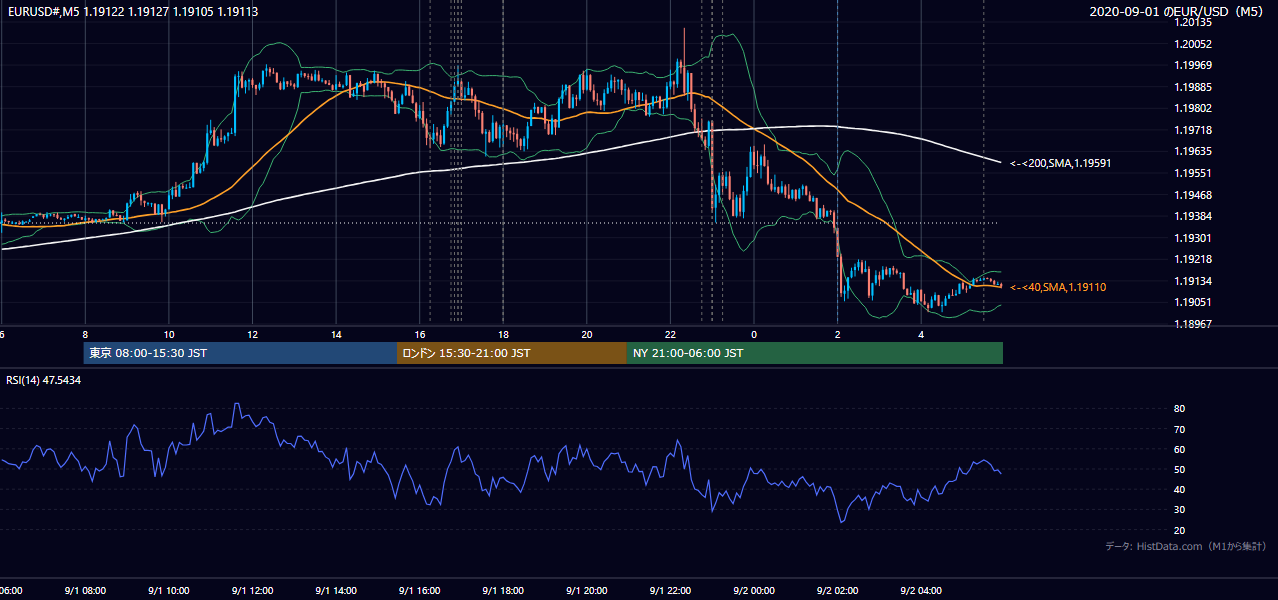 2020-09-01（火） EUR/USD 5分足チャート