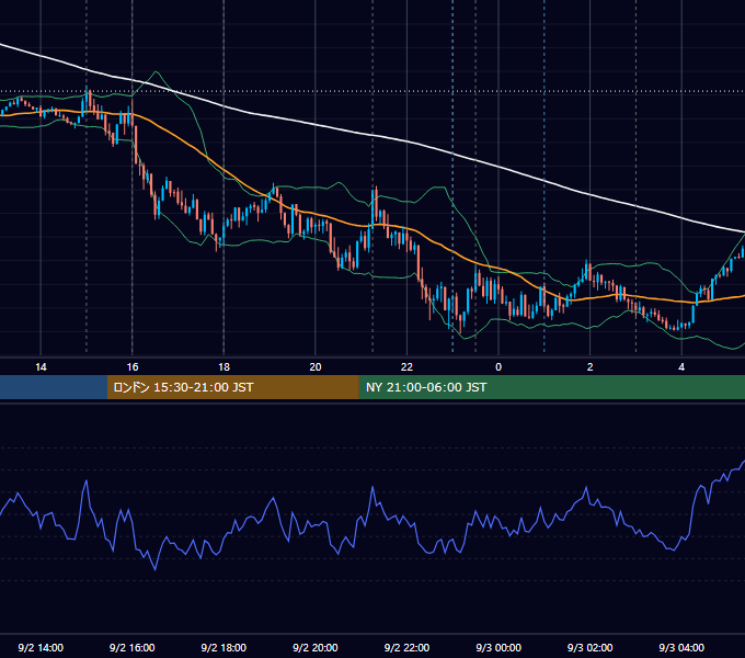 2020年9月2日（水） EUR/USD 5分足チャート