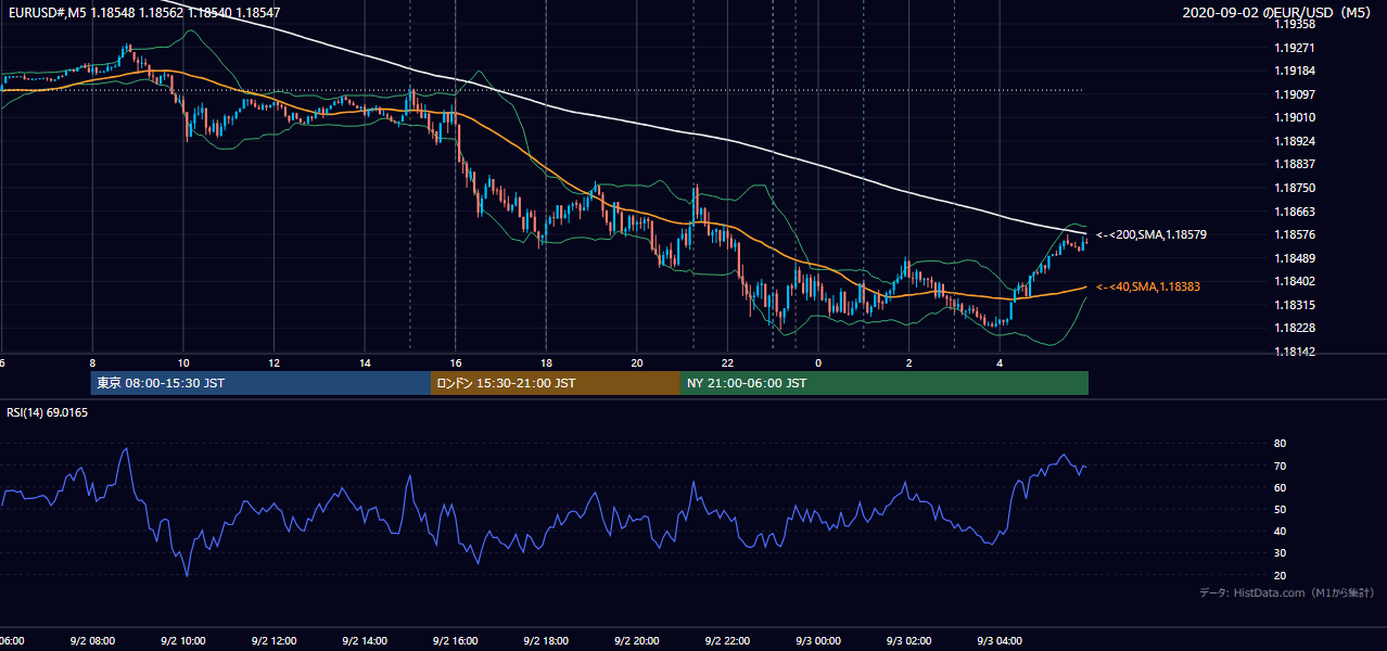 2020-09-02（水） EUR/USD 5分足チャート