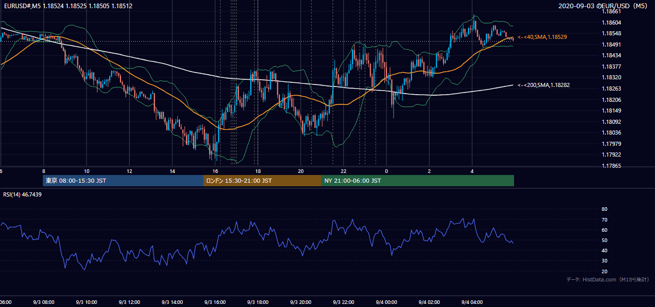 2020年9月3日(木) EUR/USD 5分足チャート