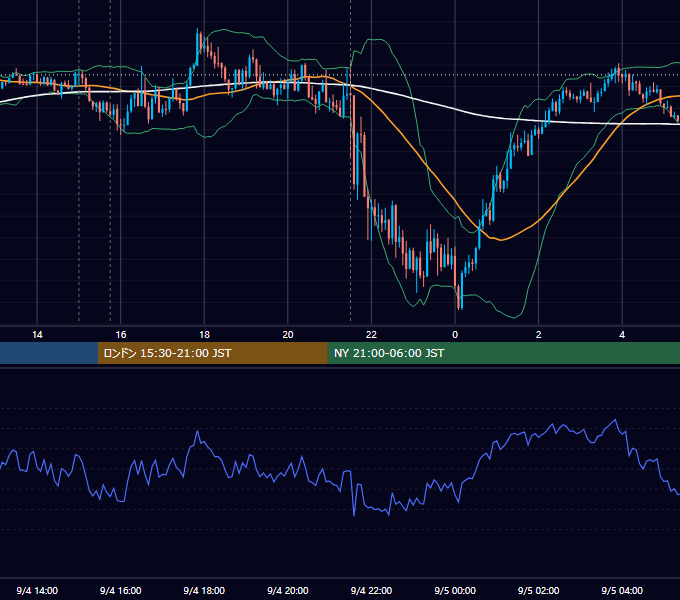 2020年9月4日（金） EUR/USD 5分足チャート