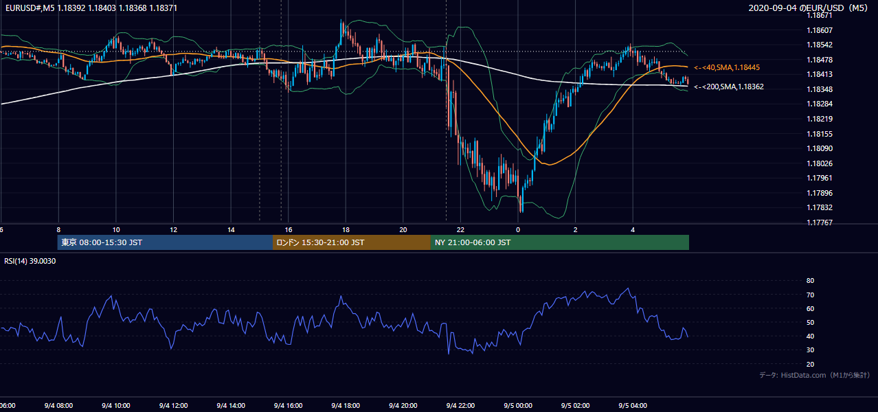 2020年9月4日（金） EUR/USD 5分足チャート