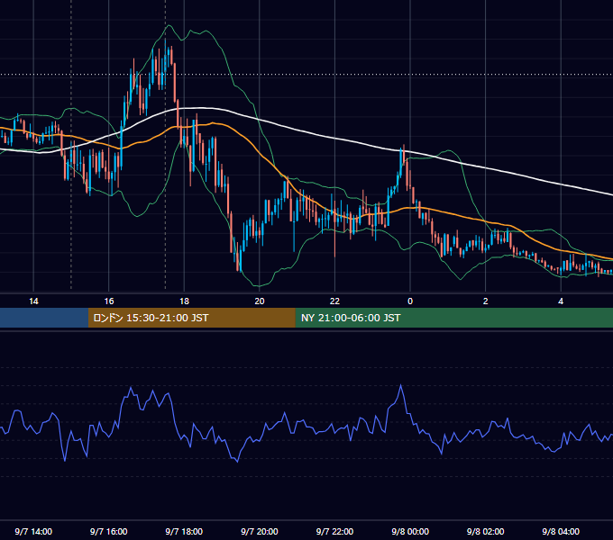 2020年9月7日（月） EUR/USD 5分足チャート