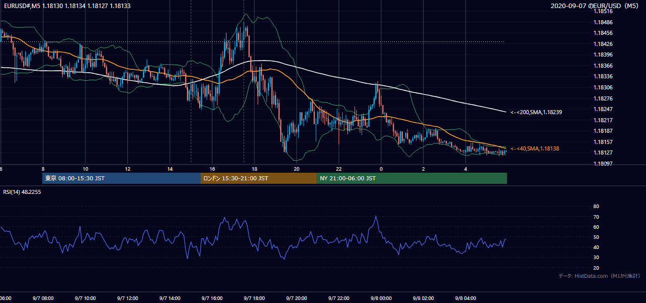 2020年9月7日(月) EUR/USD 5分足チャート