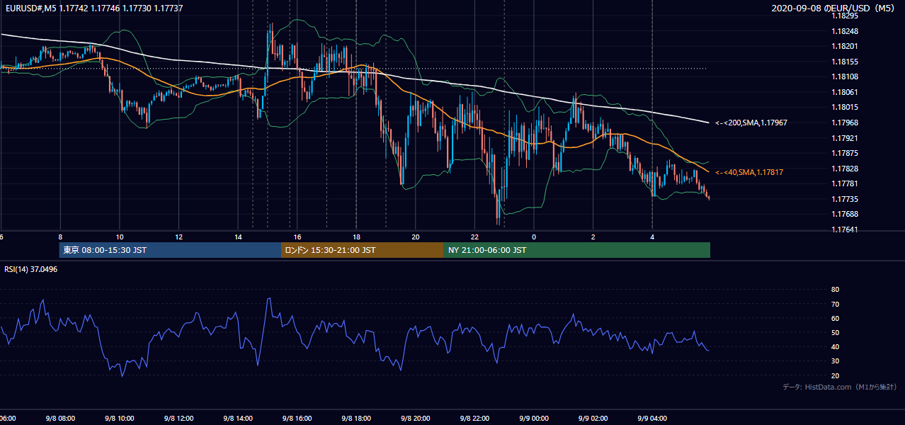 2020-09-08(火) EUR/USD 5分足チャート