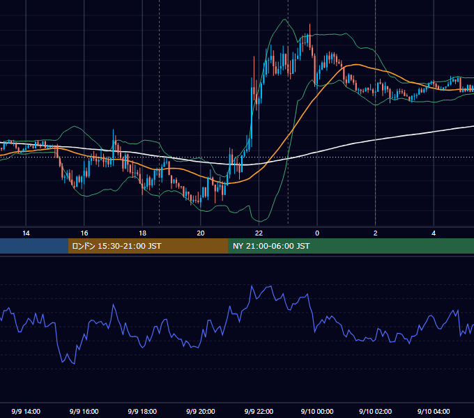 2020年9月9日（水） EUR/USD 5分足チャート