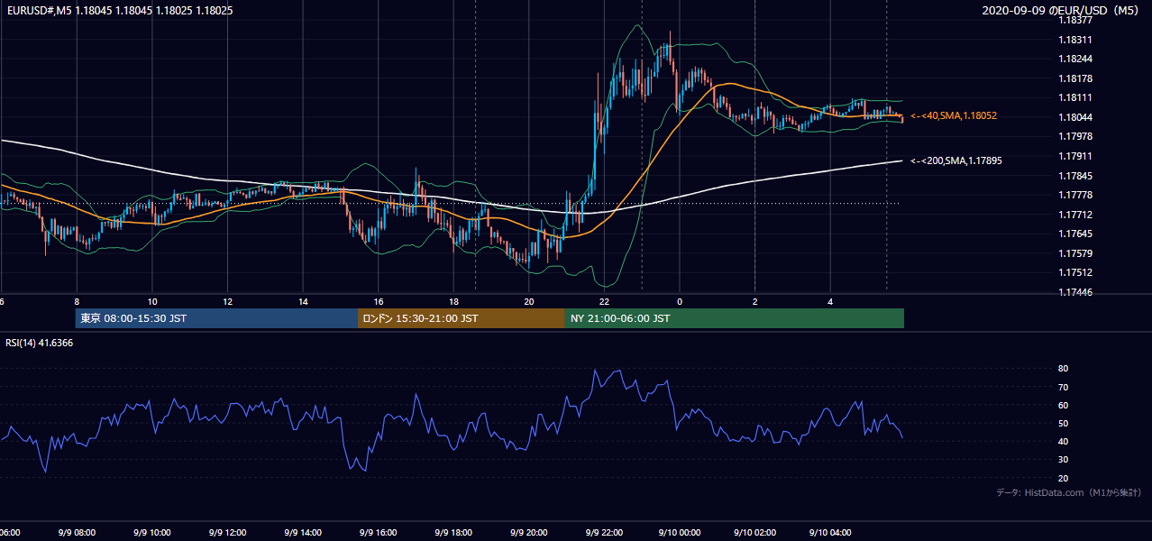 2020年9月9日(水) EUR/USD 5分足チャート