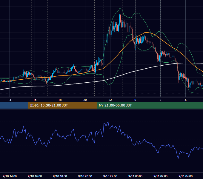 2020年9月10日（木） EUR/USD 5分足チャート
