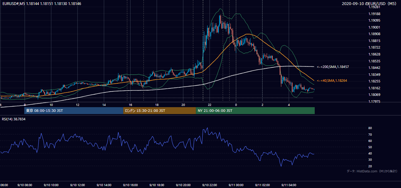 2020年9月10日(木) EUR/USD 5分足チャート
