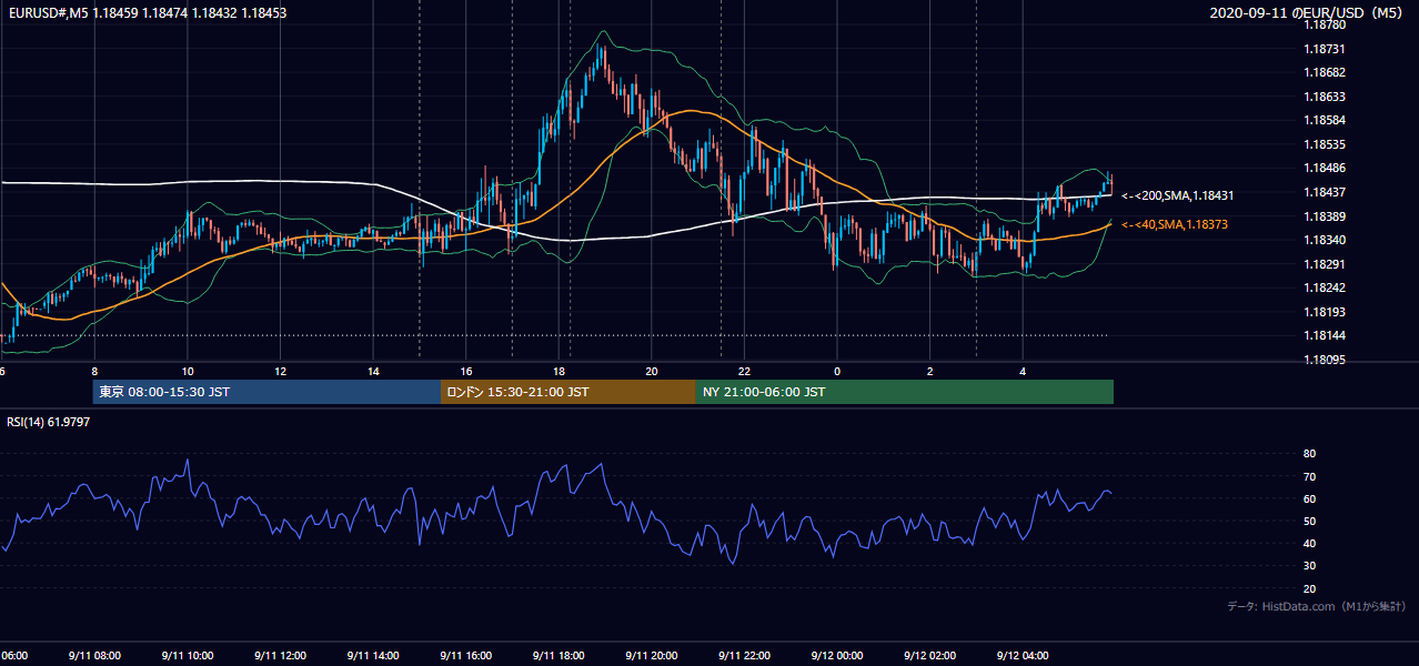 2020-09-11(金) EUR/USD 5分足チャート