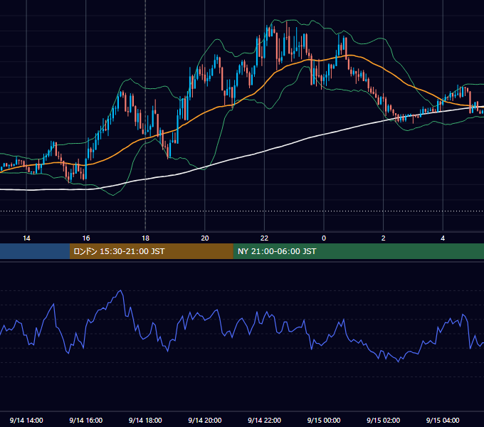 2020年9月14日（月） EUR/USD 5分足チャート
