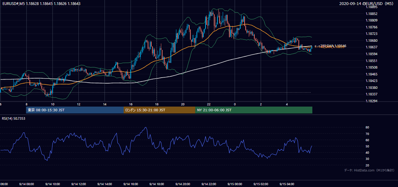 2020-09-14(月) EUR/USD 5分足チャート