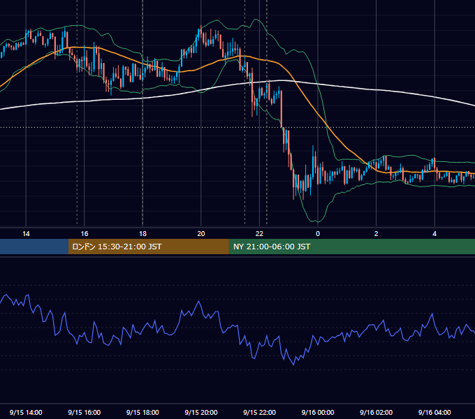 2020年9月15日（火） EUR/USD 5分足チャート