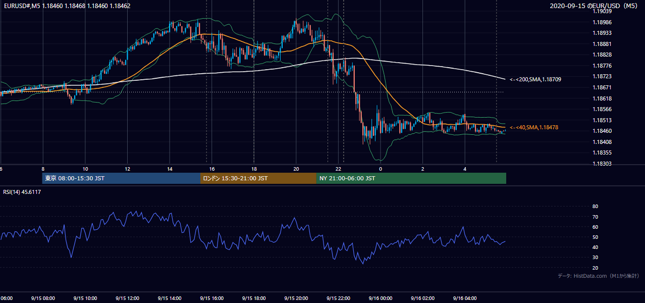 2020-09-15(火) EUR/USD 5分足チャート