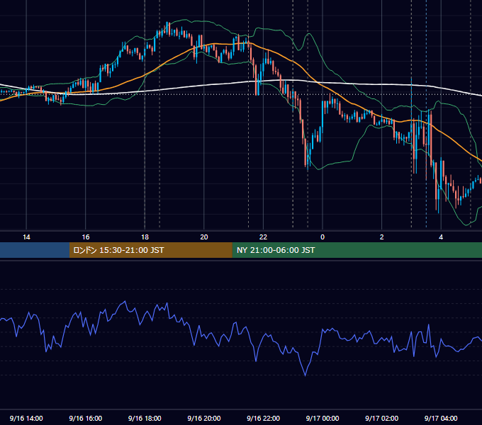 2020年9月16日（水） EUR/USD 5分足チャート