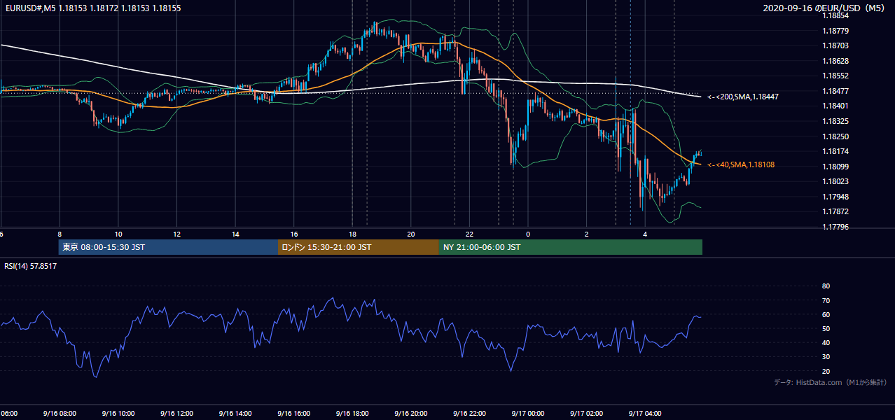 2020年9月16日(水) EUR/USD 5分足チャート