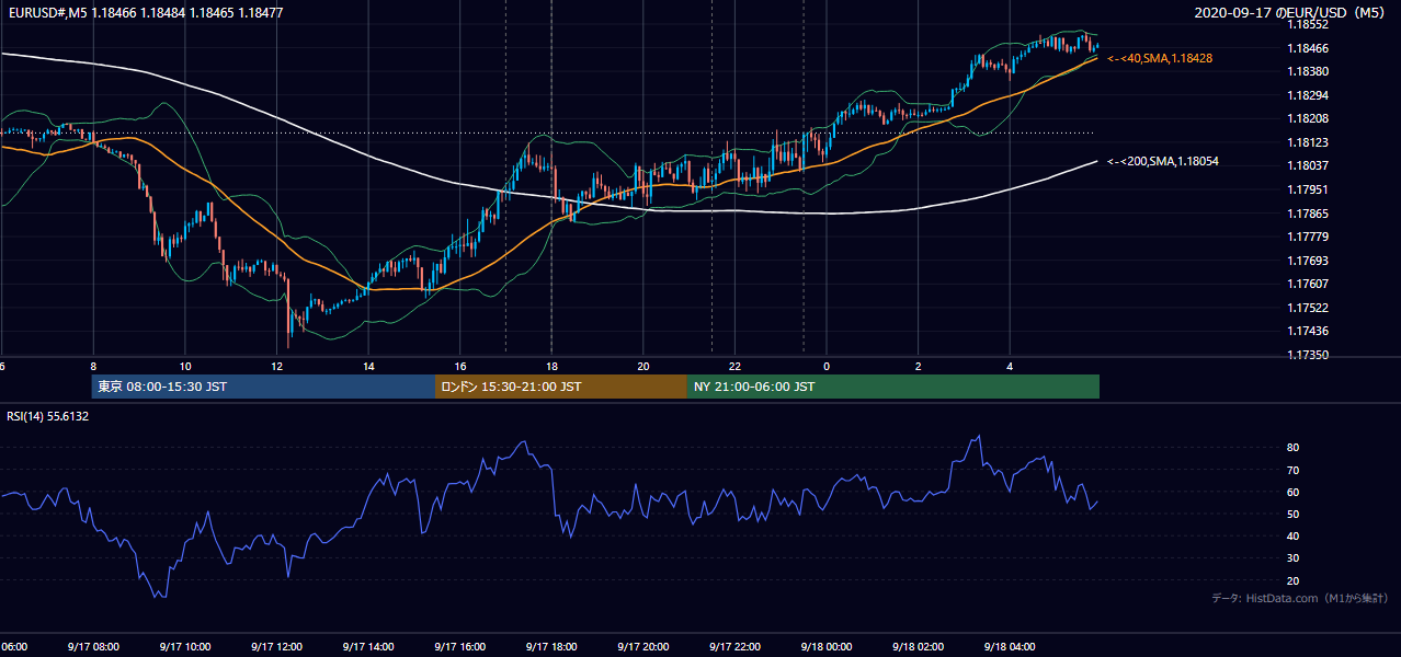 2020-09-17(木) EUR/USD 5分足チャート