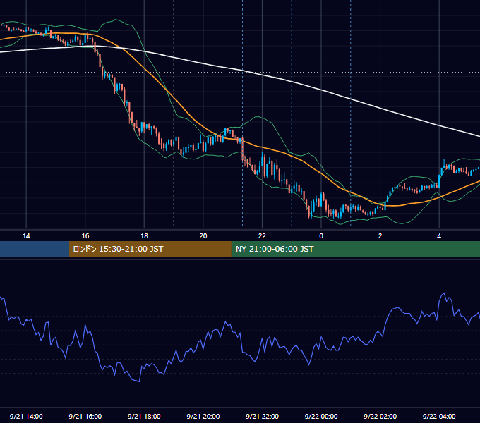 2020年9月21日（月） EUR/USD 5分足チャート