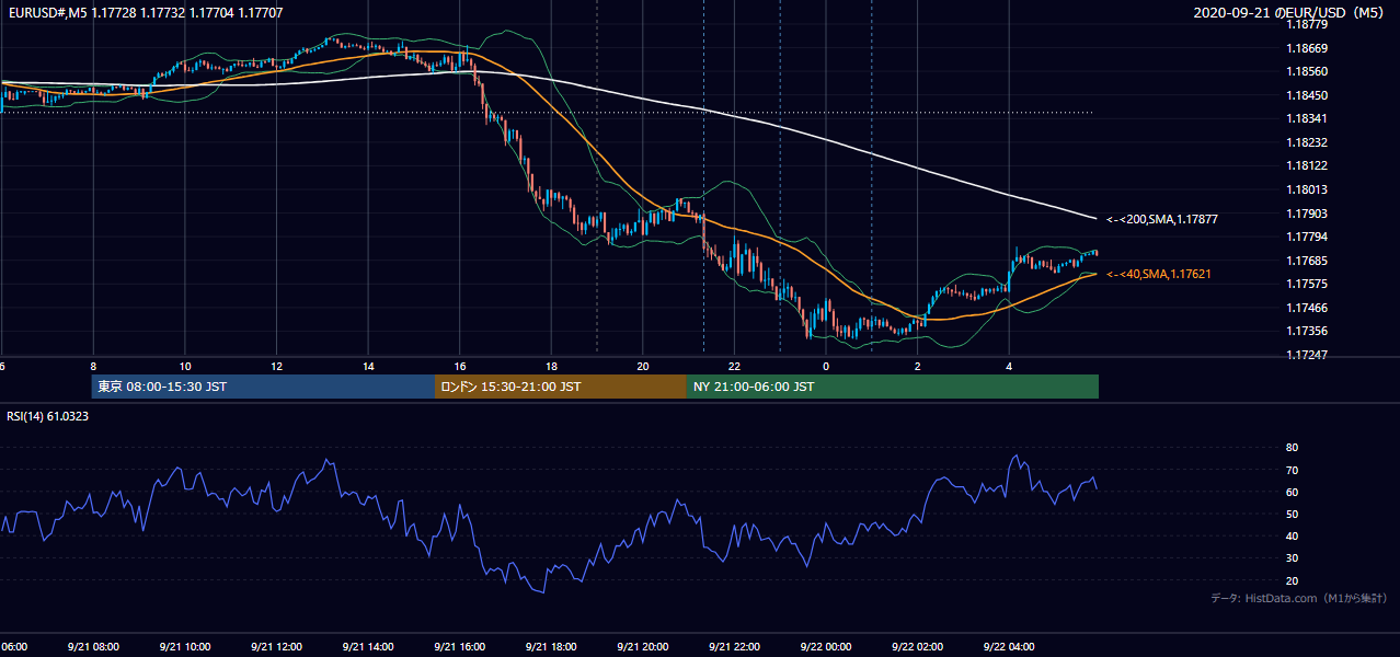 2020-09-21(月) EUR/USD 5分足チャート