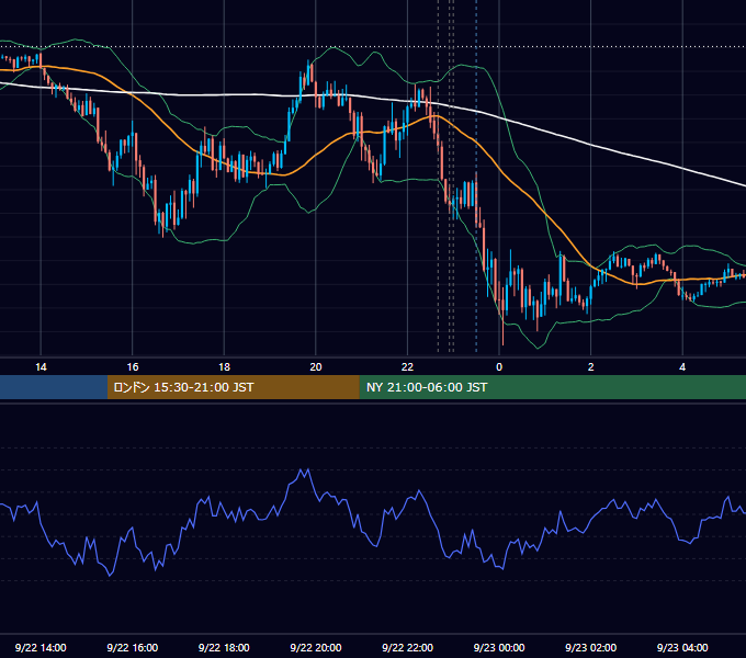 2020年9月22日（火） EUR/USD 5分足チャート