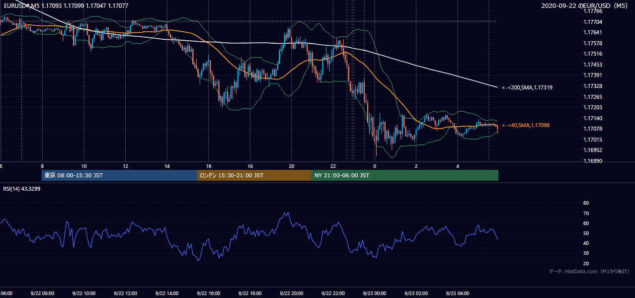 2020年9月22日(火) EUR/USD 5分足チャート