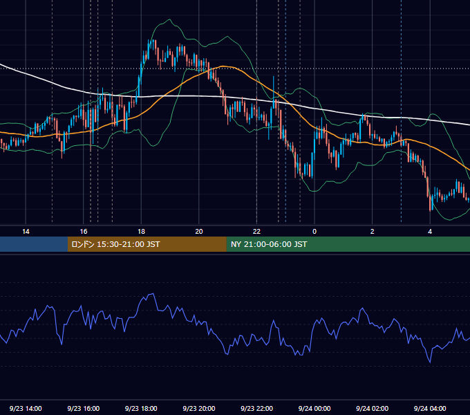 2020年9月23日（水） EUR/USD 5分足チャート