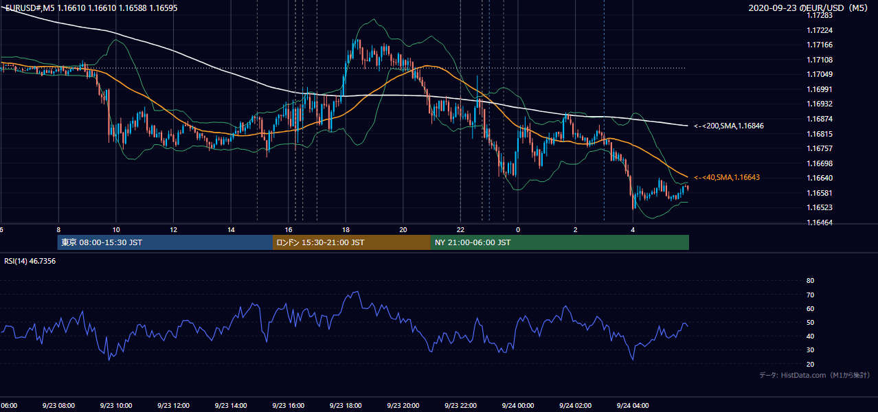 2020年9月23日(水) EUR/USD 5分足チャート