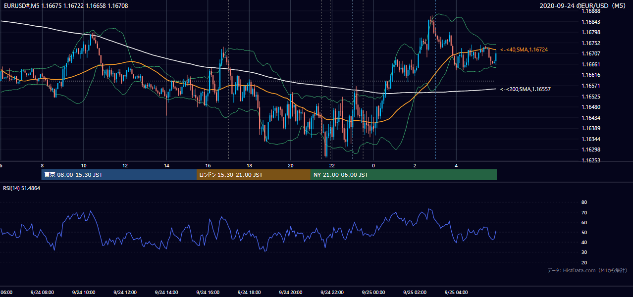2020-09-24(木) EUR/USD 5分足チャート