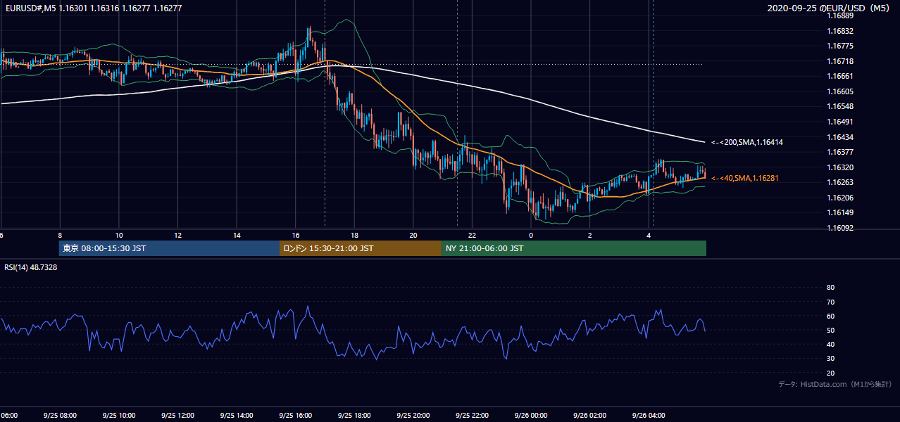 2020-09-25(金) EUR/USD 5分足チャート