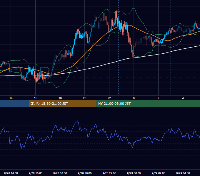 2020年9月28日（月） EUR/USD 5分足チャート