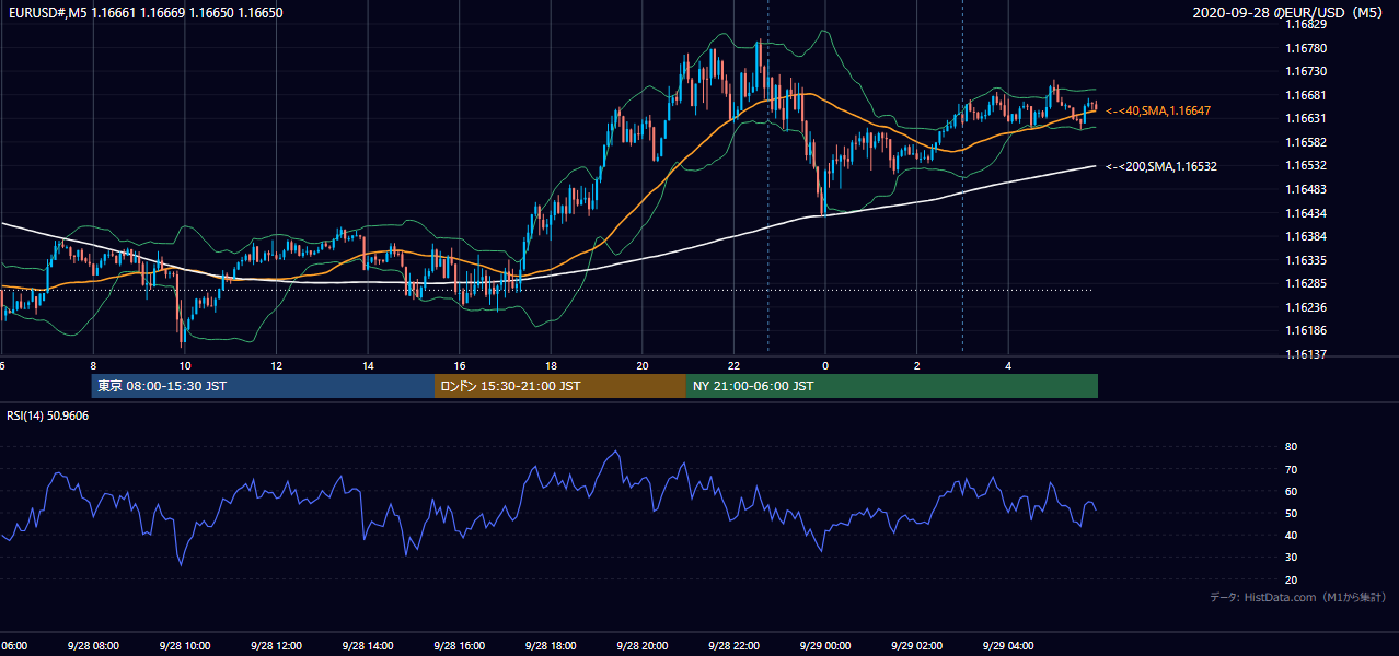 2020年9月28日(月) EUR/USD 5分足チャート