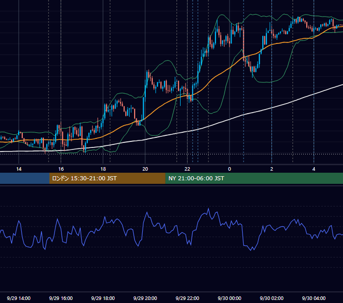 2020年9月29日（火） EUR/USD 5分足チャート