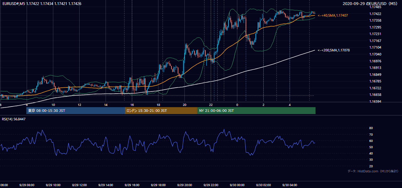 2020年9月29日(火) EUR/USD 5分足チャート
