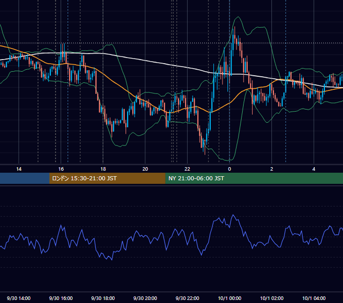2020年9月30日（水） EUR/USD 5分足チャート