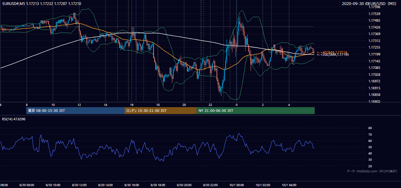 2020-09-30（水） EUR/USD 5分足チャート