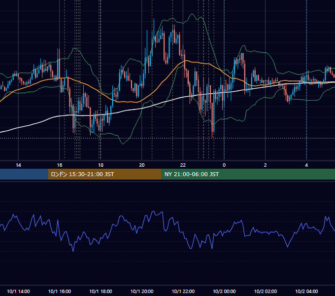 2020年10月1日（木） EUR/USD 5分足チャート